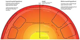 Models for mantle dynamics