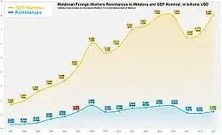 Moldovan Foreign Workers Remittances to Moldova and GDP Nominal