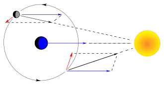 Vector diagram of the Sun's perturbations on the Moon. When the gravitational force of the Sun common to both the Earth and the Moon is subtracted, what is left is the perturbations.