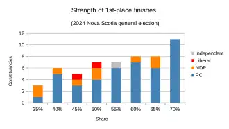 1st-place results analyzed by winning party