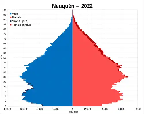 Neuquén