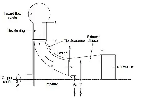 Ninety degree inward-flow radial turbine stage