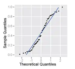 Normal probability plot of a sample from a uniform distribution – it has an S shape.