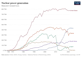 Electricity generation trends in the top producing countries (Our World in Data)
