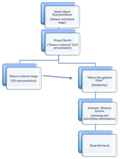 Object Recognition Model.
