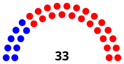 Composition of the Ohio Senate