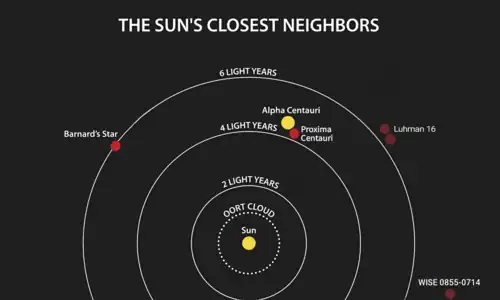 Series of partial circles centred on a small yellow disk labelled "Sun", each circle labelled with a distance, and several other small disks labelled with the names of stars