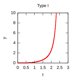 Painlevé transcendent of the first type