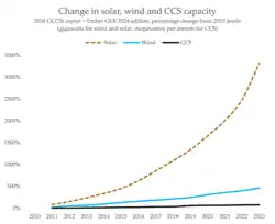 Chart showing the percentage change in global wind and storage power generation from 2010 to 2023, and the same for carbon capture and storage capacity from 2010 to 2023