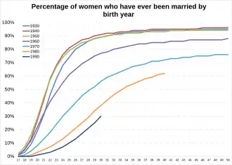Percentage of women who have ever been married by birth year