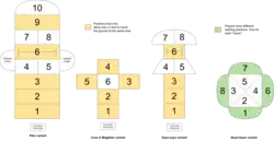 A diagram of the Philippine hopscotch variants. Piko has 10 areas (left), Cruz ni Magellan (middle) 6 spaces and Saya-saya (right) has 8 spaces.