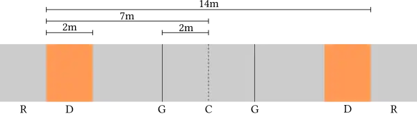 Fencing strip: (C) center line; (G) guard lines; (D) last 2 meters zone
