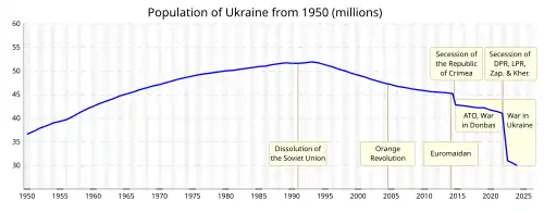 Ukraine's population from 1950