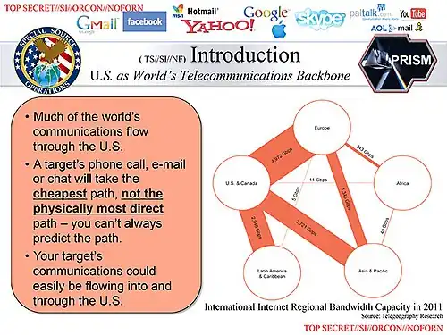 Slide showing that much of the world's communications flow through the U.S.