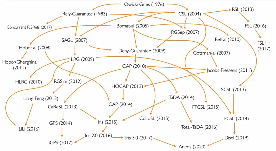 Historical graph of program logics for interference freedom
