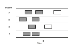 Graph of frames being sent from 4 different stations according to the pure ALOHA protocol with respect to time, with overlapping frames shaded to denote collision.