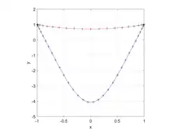 Two curves on a gridded graph, each marked with crosses at the interpolation nodes. The top shallow curve u_1 has a minimum about 0.71 and the bottom deeper curve u_2 has a minimum about -4. Both curves touch y=1 at x=1 and at x=-1.