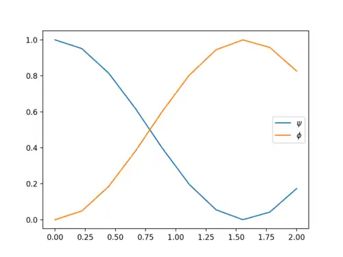 results of exemplary simulation: probabilities to measure the states and as functions of time.