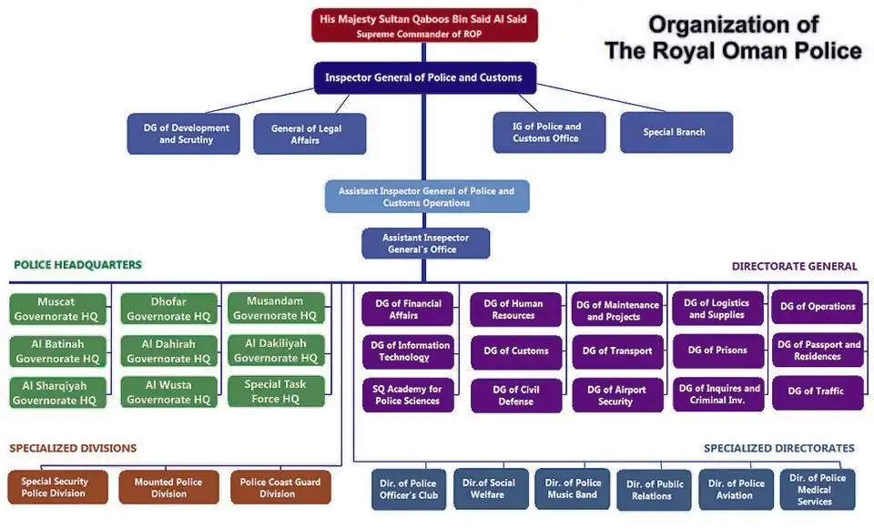 The Organization Chart for the Royal Oman Police
