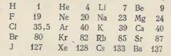 Fragment of a periodic table published by Ramsay in 1900