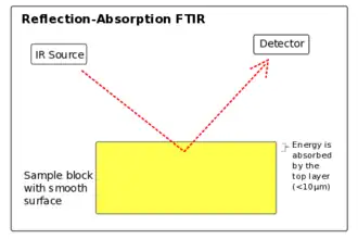 Reflectance-Absorbance FTIR Spectroscopy