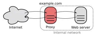 A proxy server connecting the Internet to an internal network.