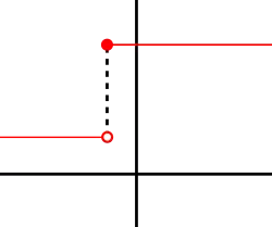 A right-continuous function