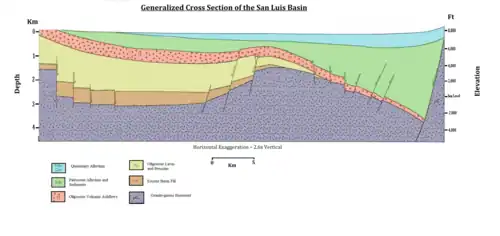 Generalized cross section of the San Luis basin