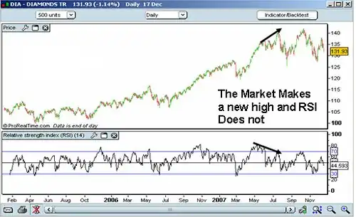 RSI Indicator Divergence