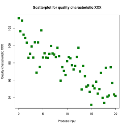 Scatter diagram