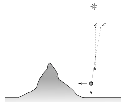 A diagram shows a pendulum attracted slightly towards a mountain. A small angle is created between the true vertical indicated by a star and the plumb line.