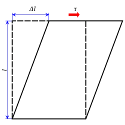 A shearing force is applied to the top of the rectangle while the bottom is held in place. The resulting shear stress, τ, deforms the rectangle into a parallelogram.
