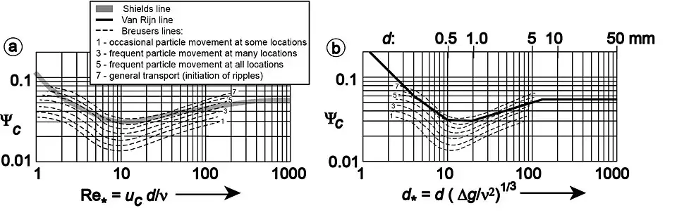 Transportphases according to Breusers