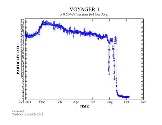 Plot showing a dramatic decrease in the rate of solar wind particle detection by Voyager 1, October 2011 to October 2012
