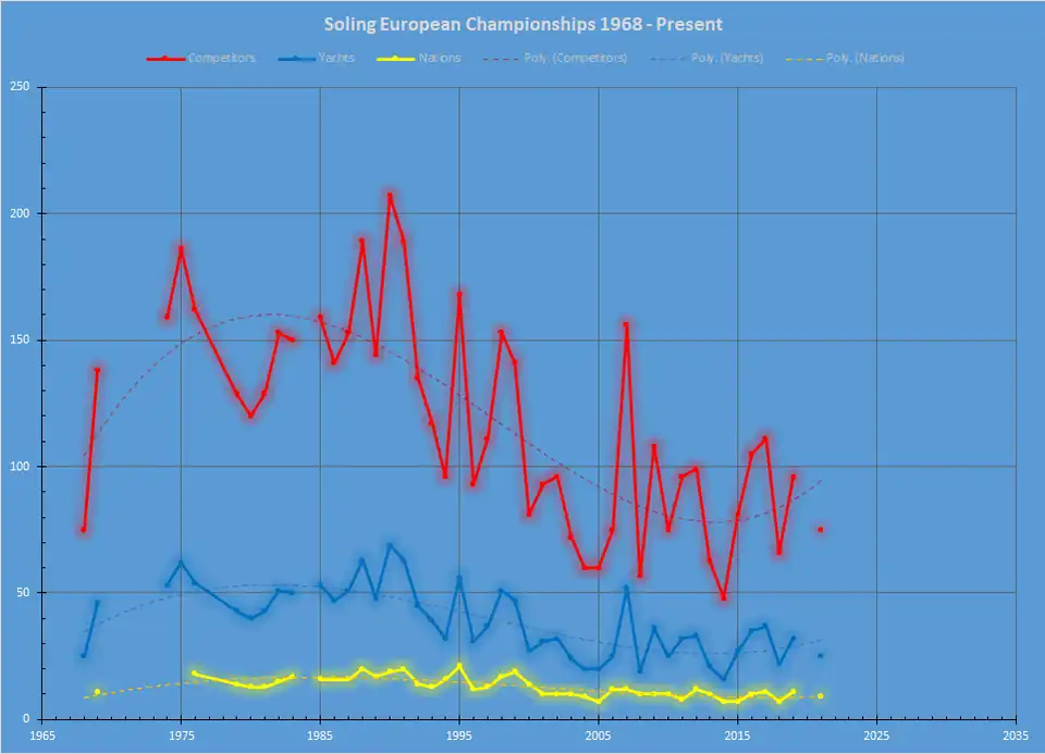 Soling European Championships DATA 1968 - Present