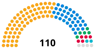 Somerset County Council composition