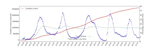 Cumulative number of tests and ratio of positive to total tests (data missing on 25 March)