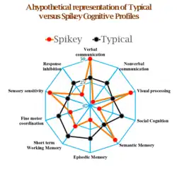 a hypothetical radar plot of spikey cognitive profile. Similar details can be found in Doyle, Nancy. "Neurodiversity at work: a biopsychosocial model and the impact on working adults." British medical bulletin 135, no. 1 (2020): 108-125.