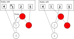 Relinking pointers between nodes and boxed keys