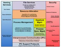 General overview of system management components that reside above the microkernel.