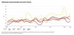 A graph showing the rise of temperature over time since 2000, with different continents represented by different lines. Although varying year-to-year, an overall rise is visible.