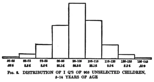 Chart of IQ Distributions on 1916 Stanford–Binet Test