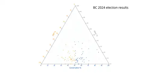 Ternary plot of 2020 results