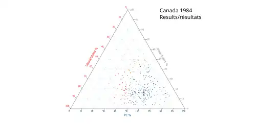 Ternary plot of 1984 results