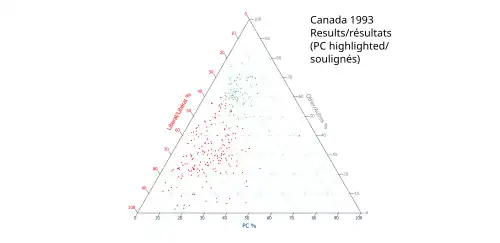 Ternary plot of 1993 results