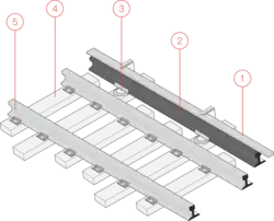 Third rail layout: 1: coverboard 2: power rail 3: insulator 4: sleeper 5: rail