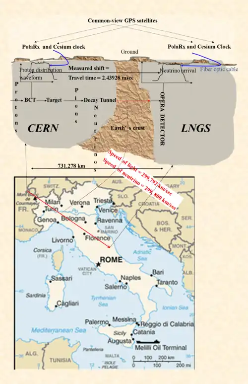 Fig. 1 Faster than light neutrinos. What OPERA saw. Leftmost is the proton beam from the CERN SPS accelerator. It passes the beam current transformer (BCT), hits the target, creating first, pions and then, somewhere in the decay tunnel, neutrinos. The red lines are the CERN Neutrinos to Gran Sasso (CNGS) beam to the LNGS lab where the OPERA detector is. The proton beam is timed at the BCT. The left waveform is the measured distribution of protons, and the right that of the detected OPERA neutrinos. The shift is the neutrino travel time. Distance traveled is roughly 731 km. At the top are the GPS satellites providing a common clock to both sites, making time comparison possible. Only the PolaRx GPS receiver is above-ground, and fiber cables bring the time underground.