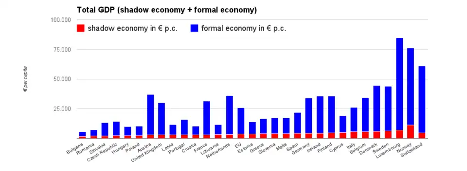 The total national GDP of EU countries, and its formal and informal (shadow economy) component per capita[39][44]