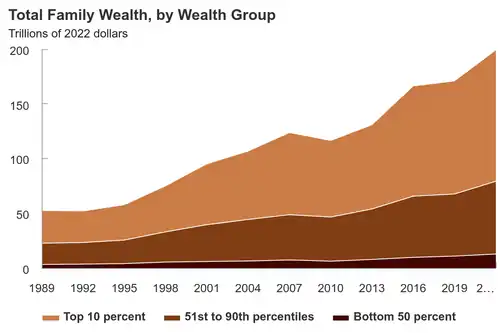 Image 4Wealth inequality in the United States increased from 1989 to 2013. (from Neoliberalism)