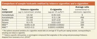 Chart showing various toxicants as measured in cigarette smoke and e-cigarette aerosol.